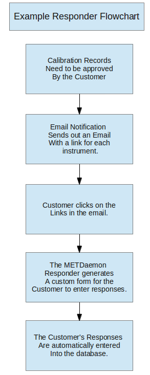 Example METDaemon Responder Flowchart